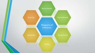 Weapons of
Influence
Reciprocation
Commitment
Social Proof
Liking
Authority
Scarcity
 