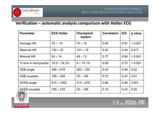 Verification – automatic analysis comparison with Holter ECG
Parameter ECG Holter Checkpoint
system
Correlation ICC p value
Average HR 75 ± 14 74 ± 16 0.85 0.91 < 0.001
Maximal HR 130 ± 33 121 ± 19 0.42 0.48 0.017
Minimal HR 54 ± 14 48 ± 13 0.77 0.84 < 0.001Minimal HR 54 ± 14 48 ± 13 0.77 0.84 < 0.001
% time in tachycardia 10.2 ± 16.3% 9 ± 15.1% 0.59 0.72 < 0.001
VEB single 456 ± 618 363 ± 722 0.43 0.58 0.02
VEB couplets 109 ± 258 76 ± 195 0.75 0.47 0.01
SVEB single 815 ± 1002 315 ± 678 0.68 0.59 0.001
SVEB couplets 105 ± 218 33 ± 106 0.19 0.24 0.05
 