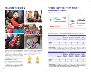 4 5
Family Star offers an authentic dual language
Montessori education that supports active, self-
directed, hands-on learning to give young children
practice with important foundational life skills.
Under the guidance of a trained teacher, children
learn by making discoveries with the materials,
cultivating concentration, self-control, flexibility,
motivation and love of learning.
Our students improve their cognitive, language,
literacy, math, physical and social-emotional skills.
The support we provide to students gives a step up
to those who would otherwise enter kindergarten
already substantially behind their peers.
EDUCATE CHILDREN TEACHING STRATEGIES GOLD®
GROWTH REPORT
(Exported  combined data)
1-3 Years (IC)
Assessments
Meeting or
Above TS Gold
Widely Held
Expectations
% of Meeting or
Above TS Gold
Widely Held
Expectations
Below TS Gold
Widely Held
Expectations
% of Below
TS Gold
Widely Held
Expectations
Cognitive 103 96 93% 7 7%
Language 103 85 83% 18 17%
Literacy 44 35 80% 9 20%
Mathematics 42 34 81% 8 19%
Physical 103 97 94% 6 6%
Social-Emotional 103 97 94% 6 6%
**Count of children may vary as children shift Age or Class Grade at Checkpoint Periods. Number of Assessments is a
count of all assessments entered to TS GOLD. Multiple assessments may be assigned to one child.
3-4 Years (Primary)
Assessments
Meeting or
Above TS Gold
Widely Held
Expectations
% of Meeting or
Above TS Gold
Widely Held
Expectations
Below TS Gold
Widely Held
Expectations
% of Below
TS Gold
Widely Held
Expectations
Cognitive 104 79 76% 25 24%
Language 104 95 91% 9 9%
Literacy 96 80 83% 16 17%
Mathematics 80 58 73% 22 28%
Physical 104 98 94% 6 6%
Social-Emotional 104 86 83% 18 17%
**Count of children may vary as children shift Age or Class Grade at Checkpoint Periods. Number of Assessments is a
count of all assessments entered to TS GOLD. Multiple assessments may be assigned to one child.
CHECKPOINT PERIODS: FALL 2012/2013, WINTER 2012/2013, SPRING 2012/2013
CHILD 2PRIMARY (3-4 YEARS)CHILD 1 - IC (1-3 YEARS)
94% 88%
COGNITIVE LANGUAGE LITERACY MATHEMATICS PHYSICAL SOCIAL-EMOTIONAL
AVERAGE
MONTHLY
ENROLLMENT
AVERAGE
MONTHLY
ATTENDANCE
FALL
12/13
FALL
12/13
WINTER
12/13
WINTER
12/13
SPRING
12/13
SPRING
12/13
25
35
20
30
15
10
5
60
50
40
30
20
The charts on the following page show samples
of a typical student’s growth at Family Star over
a one year period, as well as aggregate data for
students’ growth as a whole.
 