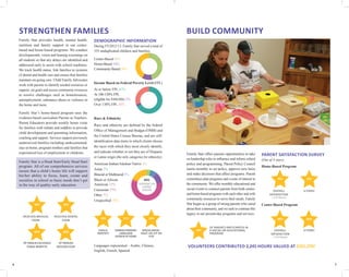 6 7
DEMOGRAPHIC INFORMATION
During FY2012-13, Family Star served a total of
355 unduplicated children and families.
Center-Based 60%
Home-Based 16%
Community-Based 24%
Income Based on Federal Poverty Level (FPL)
At or below FPL 67%
At 100-130% FPL
(eligible for EHS/HS) 3%
Over 130% FPL 30%
Race  Ethnicity
Race and ethnicity are defined by the federal
Office of Management and Budget (OMB) and
the United States Census Bureau, and are self-
identification data items in which clients choose
the races with which they most closely identify,
and indicate whether or not they are of Hispanic
or Latino origin (the only categories for ethnicity).
American Indian/Alaskan Native 4%
Asian 2%
Biracial or Multiracial 5%
Black or African
American 11%
Caucasian 57%
Other 3%
Unspecified 18%
Languages represented – Arabic, Chinese,
English, French, Spanish
Family Star provides health, mental health,
nutrition and family support in our center-
based and home-based programs. We conduct
developmental, vision and hearing screenings on
all students so that any delays are identified and
addressed early to assist with school readiness.
We track health status, link families to systems
of dental and health care and ensure that families
maintain on-going care. Child Family Advocates
work with parents to identify needed resources or
support, set goals and access community resources
to resolve challenges such as homelessness,
unemployment, substance abuse or violence in
the home and more.
Family Star’s home-based program uses the
evidence-based curriculum Parents as Teachers.
Parent Educators provide weekly home visits
for families with infants and toddlers to provide
child development and parenting information,
coaching and support. Services support previously
underserved families including undocumented,
stay-at-home, pregnant mothers and families that
experienced loss of employment or childcare.
Family Star is a Head Start/Early Head Start
program. All of our comprehensive services
ensure that a child’s home life will support
his/her ability to focus, learn, create and
socialize in school so basic needs don’t get
in the way of quality early education.
PARENT SATISFACTION SURVEY
(Out of 4 stars)
Home-Based Program
Center-Based Program
Family Star offers parents opportunities to take
on leadership roles to influence and inform school
policy and programming. Parent Policy Council
meets monthly to set policy, approve new hires
and make decisions that affect programs. Parent
committees plan programs and events of interest to
the community. We offer monthly educational and
social events to connect parents from both center-
and home-based programs with each other and with
community resources to serve their needs. Family
Star began as a group of strong parents who cared
about their community, and we seek to continue this
legacy in our present-day programs and services.
BUILD COMMUNITYSTRENGTHEN FAMILIES
88%
99%
RECEIVED MEDICAL
EXAM
OVERALL
SATISFACTION
( 3-4 Stars)
SINGLE
PARENTS
68%
83%
RECEIVED DENTAL
EXAM
4 STARS!
OF FAMILIES ACCESSED
PUBLIC BENEFITS
OVERALL
SATISFACTION
( 3-4 Stars)
OF FAMILIES
RECEIVED CCAP
4 STARS!
62%
94%
68%
66%
45%
HISPANICOR
LATINO
ORIGIN
50%
OF PARENTS PARTICIPATED IN
A SOCIAL OR EDUCATIONAL
PROGRAM
54%SPANISH PRIMARY
LANGUAGE
SPOKEN AT HOME
11%
SPECIALNEEDS-
HAVE AN IEP OR
IFSP
18%
VOLUNTEERS CONTRIBUTED 2,245 HOURS VALUED AT $201,370!
 