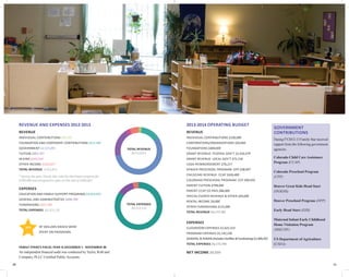 10 11
REVENUE AND EXPENSES 2012-2013
REVENUE
INDIVIDUAL CONTRIBUTIONS $90,991
FOUNDATION AND CORPORATE CONTRIBUTIONS $621,886
GOVERNMENT $2,525,895
TUITION $863,707
IN KIND $143,510
OTHER INCOME $266,822*
TOTAL REVENUE 4,512,811
* During the year, Family Star sold the Northeast property for
$700,000 and recognized a gain on the sale of $200,667
2013-2014 OPERATING BUDGET
EXPENSES
EDUCATION AND FAMILY SUPPORT PROGRAMS $3,655,055
GENERAL AND ADMINISTRATIVE $490,749
FUNDRAISING $167,306
TOTAL EXPENSES $4,313,110
FAMILY STARS’S FISCAL YEAR IS DECEMBER 1 - NOVEMBER 30
An independent financial audit was conducted by Taylor, Roth and
Company, PLLC Certified Public Accounts.
REVENUE
INDIVIDUAL CONTRIBUTIONS $100,000
CORPORATIONS/ORGANIZATIONS $20,000
FOUNDATIONS $400,000
GRANT REVENUE: FEDERAL GOV’T $1,916,479
GRANT REVENUE: LOCAL GOV’T $71,150
USDA REIMBURSEMENT $76,217
DENVER PRESCHOOL PROGRAM: DPP $38,997
CHILDCARE REVENUE: CCAP $436,489
COLORADO PRESCHOOL PROGRAM: CCP $90,450
PARENT TUITION $798,000
PARENT CCAP CO PAYS $86,000
SPECIAL EVENTS REVENUE  OTHER $20,000
RENTAL INCOME $9,000
OTHER FUNDRAISING $115,000
TOTAL REVENUE $4,177,782
EXPENSES
CLASSROOM EXPENSES $1,622,314
PROGRAM EXPENSES $1,142,230
GENERAL  ADMIN (IncludesFacilitiesFundraising) $1,409,203
TOTAL EXPENSES $4,173,748
NET INCOME $4,034
OF DOLLARS RAISED WERE
SPENT ON PROGRAMS.
81%
GOVERNMENT
CONTRIBUTIONS
During FY2012-13 Family Star received
support from the following government
agencies.
Colorado Child Care Assistance
Program (CCAP)
Colorado Preschool Program
(CPP)
Denver Great Kids Head Start
(DGKHS)
Denver Preschool Program (DPP)
Early Head Start (EHS)
Maternal Infant Early Childhood
Home Visitation Program
(MIECHV)
US Department of Agriculture
(USDA)
TOTAL REVENUE
$4,512,811
TOTAL EXPENSES
$4,313,110
 