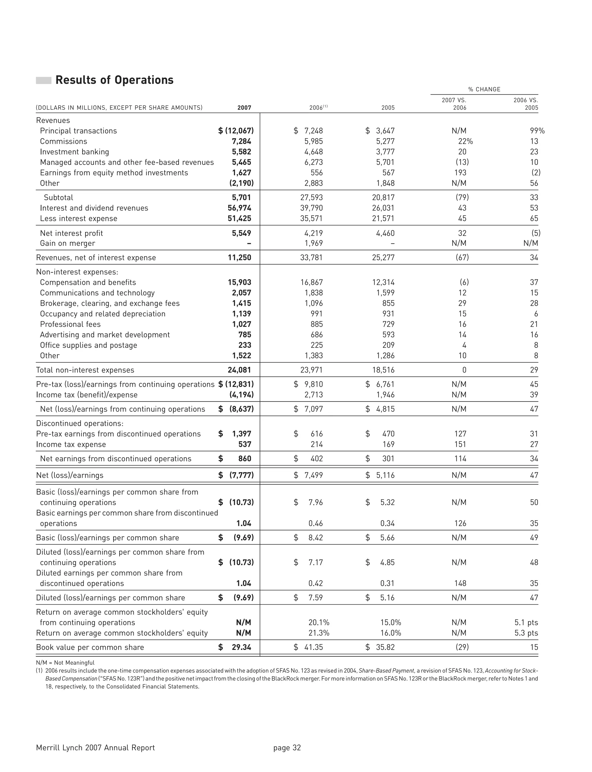 Merrily Lynch Statement Example Merrill Lynch Annual Report 2007 | PDF