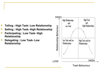  Telling : High Task- Low Relationship
 Selling : High Task- High Relationship
 Participating : Low Task- High
Relationship
 Delegating : Low Task- Low
Relationship
Task Behaviour
RelationshipBehaviour
LOW HIGH
HIGH
 
