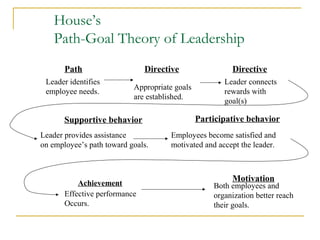 House’s
Path-Goal Theory of Leadership
Leader identifies
employee needs.
Path
Appropriate goals
are established.
Directive
Leader connects
rewards with
goal(s)
Directive
Leader provides assistance
on employee’s path toward goals.
Employees become satisfied and
motivated and accept the leader.
Effective performance
Occurs.
Both employees and
organization better reach
their goals.
Supportive behavior Participative behavior
Achievement
Motivation
 