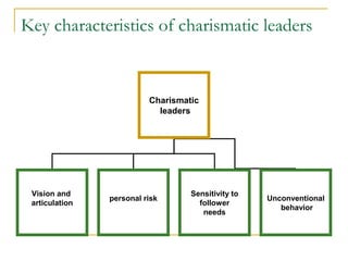Key characteristics of charismatic leaders
Charismatic
leaders
Vision and
articulation
personal risk
Sensitivity to
follower
needs
Unconventional
behavior
 