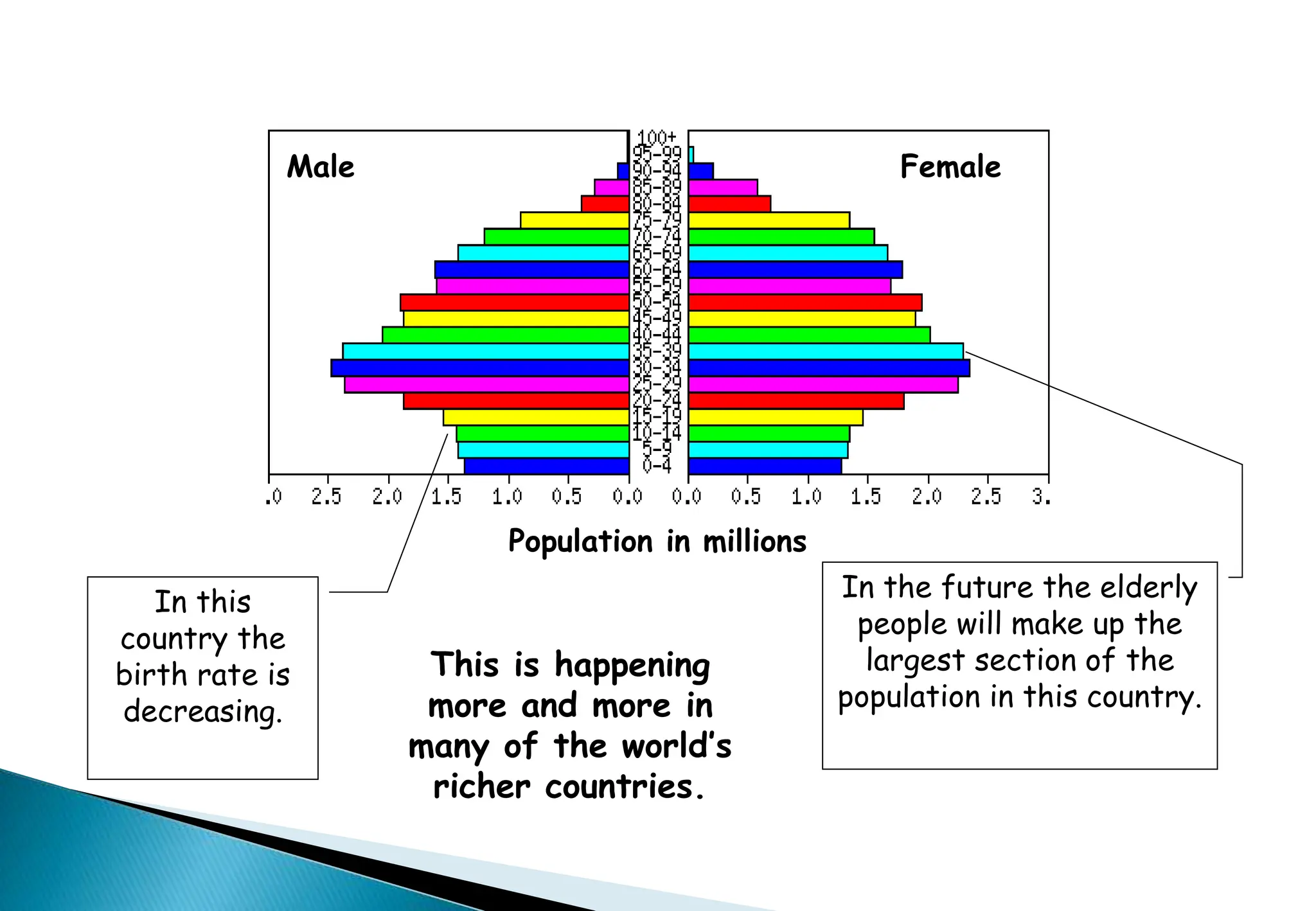Population in millions
Male Female
In this
country the
birth rate is
decreasing.
In the future the elderly
people will make up the
largest section of the
population in this country.
This is happening
more and more in
many of the world’s
richer countries.
 