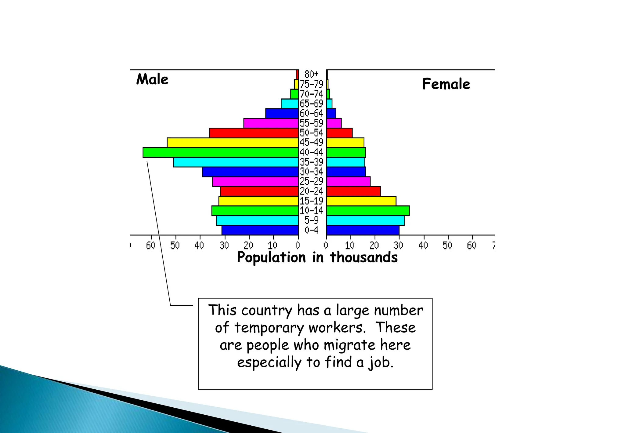 Male Female
Population in thousands
This country has a large number
of temporary workers. These
are people who migrate here
especially to find a job.
 