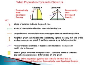 What Population Pyramids Show Us
KEY
slope of pyramid indicate the death rate
width of the base is related to birth rate/fertility rate
proportions of men and women can suggest male or female migrations
height of graph can indicate life expectancy (ignore the very thin end of the
wedge as occurs on graph B as these people are a definite minority)
"kinks" indicate dramatic reductions in birth rate or increases in
death rate in the past
area of graph indicates total population - compare areas of different
population age groups or different sex on one graph
The overall shape of the population pyramid can indicate whether it is an
Economically More Developed Country or Economically Less Developed Country
Economically
More
Developed
Country
Economically
Less
Developed
Country
 
