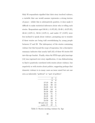 Only 95 respondents signiﬁed that their story involved violence,
a variable that one would assume represents a strong inverse
of peace - whilst this is substantively positive, it does make it
diﬃcult to make statistical inferences about who is telling such
stories. Respondents aged 30-34 (-.11.0%.05), 35-39 (-.10.2%.05),
40-44 (-8.8%.1), 50-54 (-8.3%.1), and under 17 (-9.8%) were
less inclined to speak about violence, prompting one to wonder
if these stories are being told overwhelming by young people
between 17 and 29. The infrequency of the stories containing
violence but this beyond the scope of regression, but a descriptive
summary indicates that nearly half (45) of these 95 stories fell
into this age bracket. Finally, when the STM topic girls/marriage
(14) was regressed over story signiﬁcation, it was disheartening
to ﬁnd it positively correlated with stories about violence, but
negatively so with stories about politics, suggesting perhaps that
domestic violence is in many cases an issue raised but not one
seen as inherently “political” or “part of politics”.
0 1
0 0
17-19 68 14
20-24 99 13
25-29 113 18
30-34 84 4
35-39 150 9
40-44 71 5
45-49 65 7
50-54 63 5
55-59 50 9
60 and over 54 6
under 17 87 5
Table 3: Stories involing violence by Age
42
 
