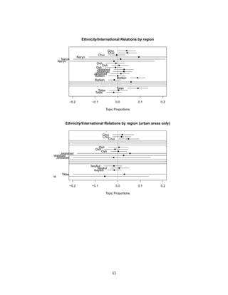−0.2 −0.1 0.0 0.1 0.2
Ethnicity/International Relations by region
Topic Proportions
Chui
Chui
Chui
Naryn
Naryn
Naryn
Osh
Osh
Osh
Jalalabad
Jalalabad
Jalalabad
Batken
Batken
Batken
Talas
Talas
Talas
−0.2 −0.1 0.0 0.1 0.2
Ethnicity/International Relations by region (urban areas only)
Topic Proportions
Chui
Chui
Chui
Osh
Osh
Osh
Jalalabad
Jalalabad
Jalalabad
Issykul
Issykul
Issykul
Talas
Talas
45
 