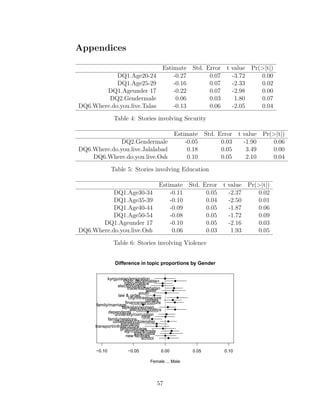 Appendices
Estimate Std. Error t value Pr(>|t|)
DQ1.Age20-24 -0.27 0.07 -3.72 0.00
DQ1.Age25-29 -0.16 0.07 -2.33 0.02
DQ1.Ageunder 17 -0.22 0.07 -2.98 0.00
DQ2.Gendermale 0.06 0.03 1.80 0.07
DQ6.Where.do.you.live.Talas -0.13 0.06 -2.05 0.04
Table 4: Stories involving Security
Estimate Std. Error t value Pr(>|t|)
DQ2.Gendermale -0.05 0.03 -1.90 0.06
DQ6.Where.do.you.live.Jalalabad 0.18 0.05 3.49 0.00
DQ6.Where.do.you.live.Osh 0.10 0.05 2.10 0.04
Table 5: Stories involving Education
Estimate Std. Error t value Pr(>|t|)
DQ1.Age30-34 -0.11 0.05 -2.37 0.02
DQ1.Age35-39 -0.10 0.04 -2.50 0.01
DQ1.Age40-44 -0.09 0.05 -1.87 0.06
DQ1.Age50-54 -0.08 0.05 -1.72 0.09
DQ1.Ageunder 17 -0.10 0.05 -2.16 0.03
DQ6.Where.do.you.live.Osh 0.06 0.03 1.93 0.05
Table 6: Stories involving Violence
−0.10 −0.05 0.00 0.05 0.10
Difference in topic proportions by Gender
Female ... Male
kyrgyzstan/emigration
<Non discernable>
nation/peace
election/voting
trade/kazakhstan
water
youth
law & order
city/infrastructure
utilities
finance/agriculture
family/marriage
tajikistan/women
elections/politics
dependents
university/corruption
rural
family/relations
uzbekistan/citizenship
education
transport/infrastructure
girls/marriage
agriculture/trade
jobs/russia
new facilities
school
57
 