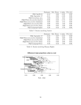 Estimate Std. Error t value Pr(>|t|)
DQ1.Age40-44 -0.14 0.06 -2.35 0.02
DQ1.Ageunder 17 -0.11 0.06 -1.88 0.06
DQ5.Liveurban area 0.83 0.38 2.21 0.03
DQ6.Where.do.you.live.Issykul -0.66 0.38 -1.74 0.08
DQ6.Where.do.you.live.Jalalabad 0.08 0.05 1.74 0.08
DQ6.Where.do.you.live.Osh 0.08 0.04 1.92 0.06
DQ6.Where.do.you.live.Talas 0.09 0.05 1.90 0.06
DQ7.LanguageUighur 0.28 0.16 1.76 0.08
Table 7: Stories involving Justice
Estimate Std. Error t value Pr(>|t|)
DQ1.Ageunder 17 -0.24 0.07 -3.24 0.00
DQ6.Where.do.you.live.Jalalabad 0.22 0.06 3.69 0.00
DQ6.Where.do.you.live.Osh 0.20 0.05 3.72 0.00
DQ6.Where.do.you.live.Talas 0.13 0.06 2.06 0.04
DQ7.LanguageTatar 0.35 0.19 1.86 0.06
Table 8: Stories involving Human Rights
−0.10 −0.05 0.00 0.05 0.10
Difference in topic proportions: urban vs. rural
Rural ... Urban
kyrgyzstan/emigration
<Non discernable>
nation/peace
election/voting
trade/kazakhstan
water
youth
law & order
city/infrastructure
utilities
finance/agriculture
family/marriage
tajikistan/women
elections/politics
dependents
university/corruption
rural
family/relations
uzbekistan/citizenship
education
transport/infrastructure
girls/marriage
agriculture/trade
jobs/russia
new facilities
school
58
 