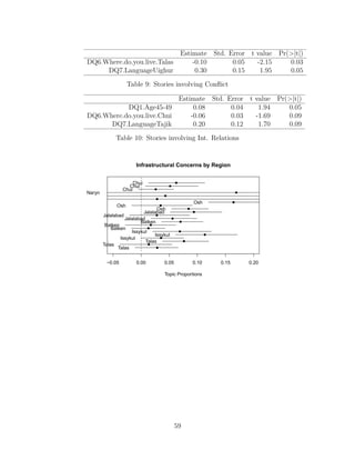 Estimate Std. Error t value Pr(>|t|)
DQ6.Where.do.you.live.Talas -0.10 0.05 -2.15 0.03
DQ7.LanguageUighur 0.30 0.15 1.95 0.05
Table 9: Stories involving Conﬂict
Estimate Std. Error t value Pr(>|t|)
DQ1.Age45-49 0.08 0.04 1.94 0.05
DQ6.Where.do.you.live.Chui -0.06 0.03 -1.69 0.09
DQ7.LanguageTajik 0.20 0.12 1.70 0.09
Table 10: Stories involving Int. Relations
−0.05 0.00 0.05 0.10 0.15 0.20
Infrastructural Concerns by Region
Topic Proportions
Chui
Chui
Chui
Naryn
Osh
Osh
Osh
Jalalabad
Jalalabad
Jalalabad
Batken
Batken
Batken
Issykul
Issykul
Issykul
Talas
Talas
Talas
59
 