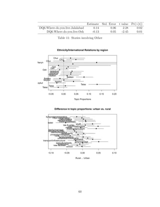 Estimate Std. Error t value Pr(>|t|)
DQ6.Where.do.you.live.Jalalabad 0.14 0.06 2.28 0.02
DQ6.Where.do.you.live.Osh -0.13 0.05 -2.45 0.01
Table 11: Stories involving Other
−0.05 0.00 0.05 0.10 0.15 0.20
Ethnicity/International Relations by region
Topic Proportions
Chui
Chui
Chui
Naryn
Osh
Osh
Osh
Jalalabad
Jalalabad
Jalalabad
Batken
Batken
Batken
Issykul
Issykul
Issykul
Talas
Talas
Talas
−0.10 −0.05 0.00 0.05 0.10
Difference in topic proportions: urban vs. rural
Rural ... Urban
kyrgyzstan/emigration
<Non discernable>
nation/peace
election/voting
trade/kazakhstan
water
youth
law & order
city/infrastructure
utilities
finance/agriculture
family/marriage
tajikistan/women
elections/politics
dependents
university/corruption
rural
family/relations
uzbekistan/citizenship
education
transport/infrastructure
girls/marriage
agriculture/trade
jobs/russia
new facilities
school
60
 