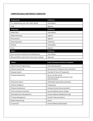 COMPUTER SKILLS AND PROJECT COMPLETED
Programming Proficiency
C++ programming, Java, PHP, HTML, MySQL intermediate
J2ME Beginner
Multimedia Proficiency
Adobe Flash intermediate
Adobe Photoshop beginner
Dreamweaver beginner
Operating System Proficiency
Window intermediate
Linux beginner
Others Proficiency
Basic Computer assembly and troubleshooting intermediate
Microsoft office, Power Point, Excel, Access, Outlook Advanced
Subject Project Development/Project Completed
Object Oriented Programming Cake Ordering System
Software Engineering Barcode System Integration (documentation)
Database System One Stop PC Center (IT Equipment)
Computer Networking Set up a wireless ad hoc
Planning and design lab and server room
(Documentation)
Information System ATM Disable System (Documentation)
Artificial Intelligence Prolog Games
Software Development Parking Lot System (documentation)
Human Computer Interaction Personal Website (Interior Design)
Web Application & Development Personal Website (Wedding Planning)
IT Project Management Carnival IT (documentation)
Mobile Programming Games
E-Commerce Personal Website (Selling Batik)
 