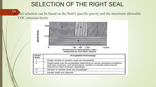 SELECTION OF THE RIGHT SEAL
 Seal selection can be based on the fluid’s specific gravity and the maximum allowable
VOC emission levels
14
 