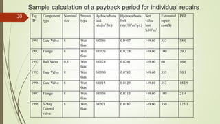 Sample calculation of a payback period for individual repairs
Tag
ID
Component
type
Nominal
size
Stream
type
Hydrocarbons
leak
rate(m3/hr.)
Hydrocarbons
leak
rate(103m3/yr.)
Net
value
lost
$/103m3
Estimated
repair
cost($)
PBP
1991 Gate Valve 8 Wet
Gas
0.0046 0.0407 149.60 353 58.0
1992 Flange 8 Wet
Gas
0.0026 0.0228 149.60 100 29.3
1993 Ball Valve 0.5 Wet
Gas
0.0028 0.0241 149.60 60 16.6
1995 Gate Valve 8 Wet
Gas
0.0090 0.0785 149.60 353 30.1
1996 Gate Valve 8 Wet
Gas
0.0015 0.0129 149.60 353 182.9
1997 Flange 8 Wet
Gas
0.0036 0.0313 149.60 100 21.4
1998 3-Way
Control
valve
8 Wet
Gas
0.0021 0.0187 149.60 350 125.1
20
 