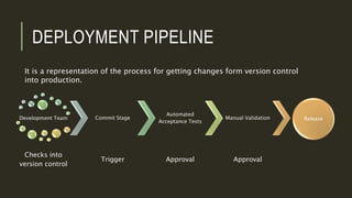 DEPLOYMENT PIPELINE
It is a representation of the process for getting changes form version control
into production.
Development Team
Checks into
version control
Commit Stage
Trigger
Automated
Acceptance Tests
Approval
Manual Validation
Approval
Release
 