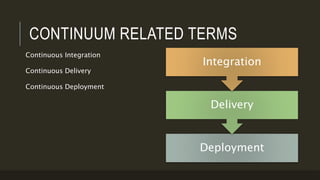 CONTINUUM RELATED TERMS
Continuous Integration
Continuous Delivery
Continuous Deployment
Deployment
Delivery
Integration
 
