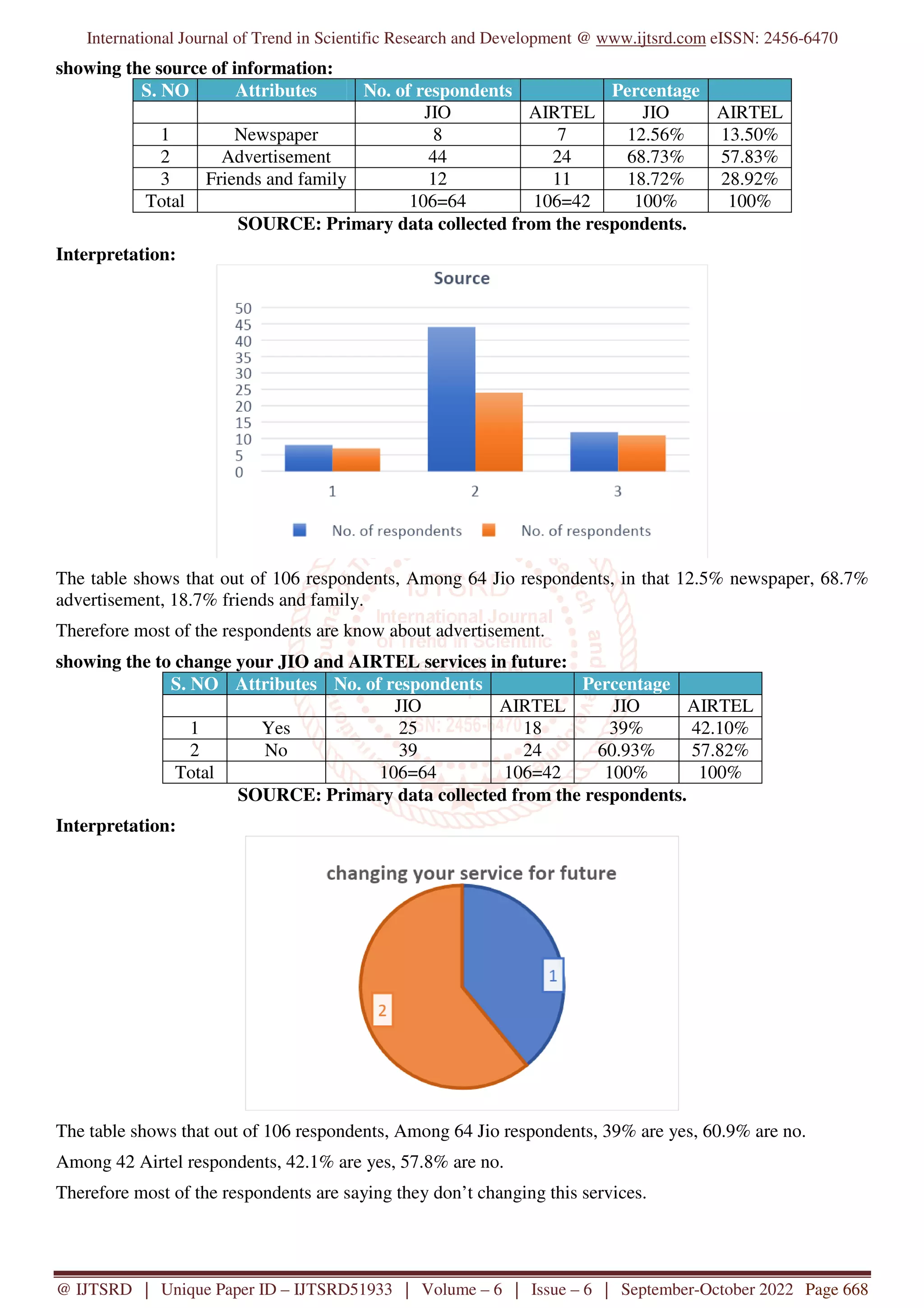 A Comparative Analysis on Customer Satisfaction towards Reliance Jio ...