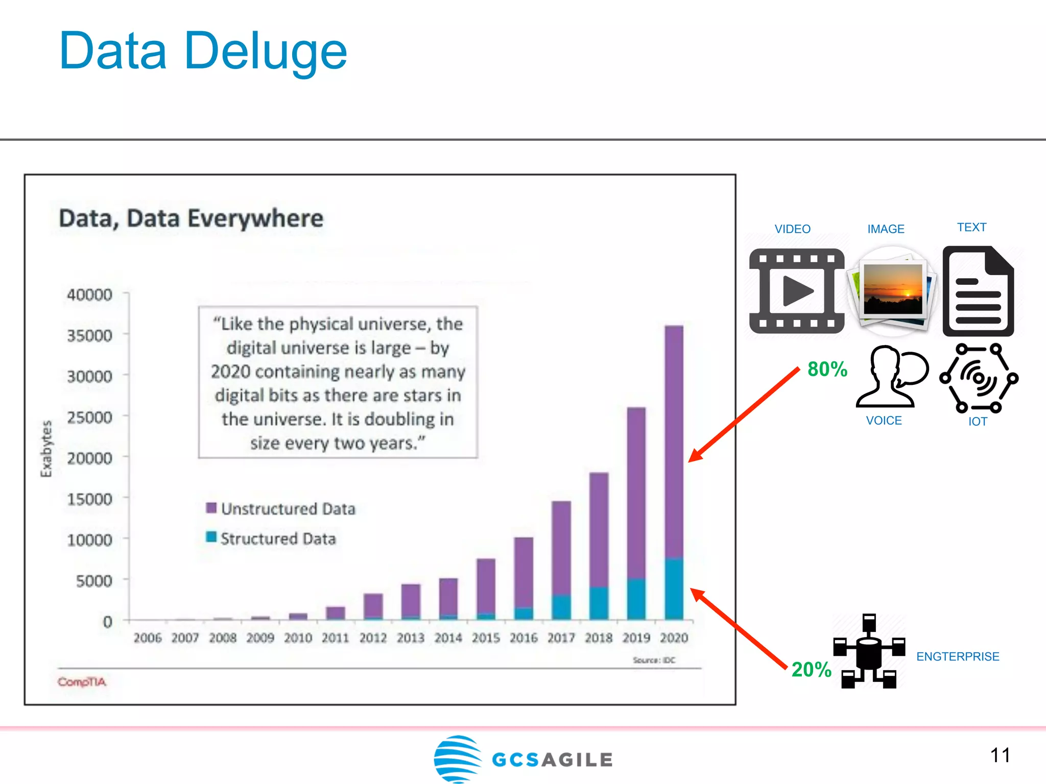 Data Deluge
11
80%
20%
VIDEO IMAGE TEXT
VOICE
ENGTERPRISE
IOT
 
