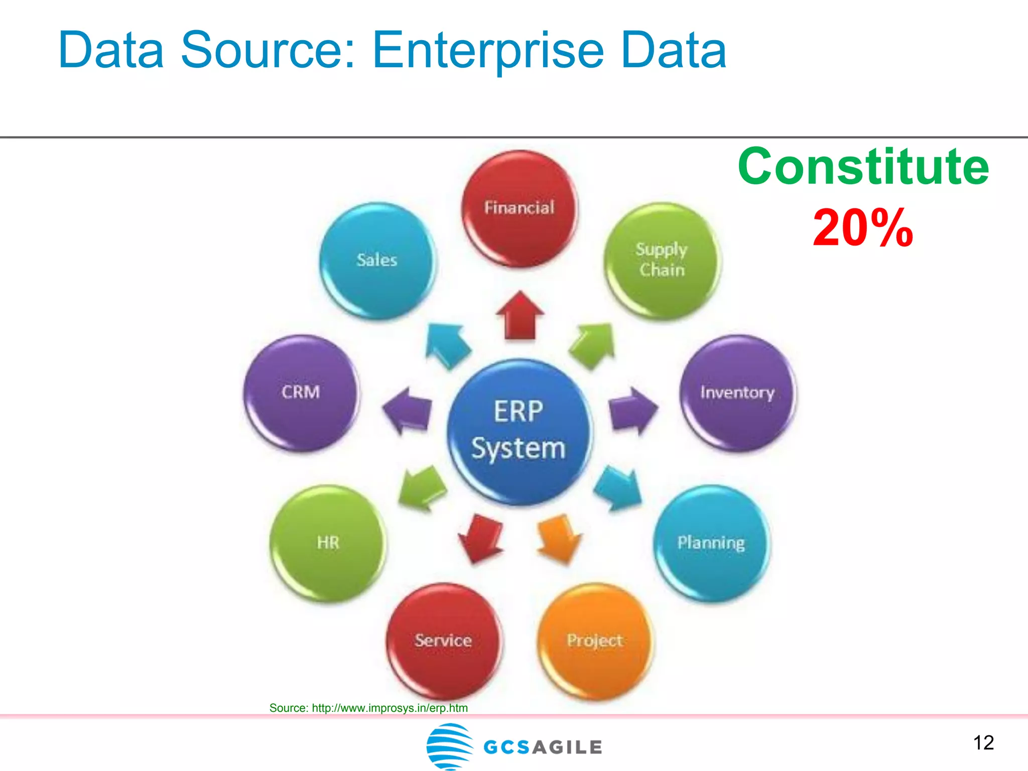 Data Source: Enterprise Data
12
Constitute
20%
Source: http://www.improsys.in/erp.htm
 