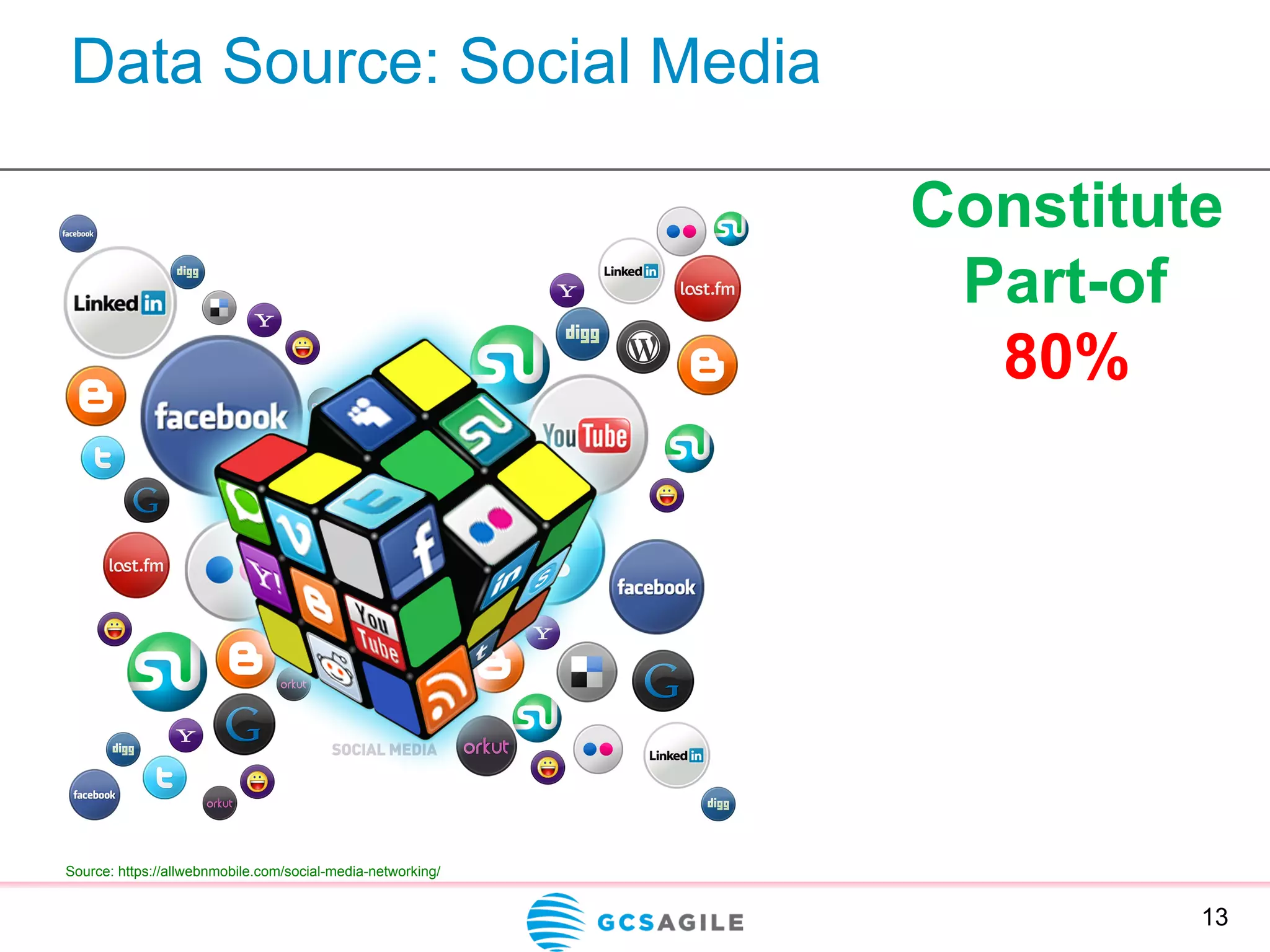 Data Source: Social Media
13
Constitute
Part-of
80%
Source: https://allwebnmobile.com/social-media-networking/
 