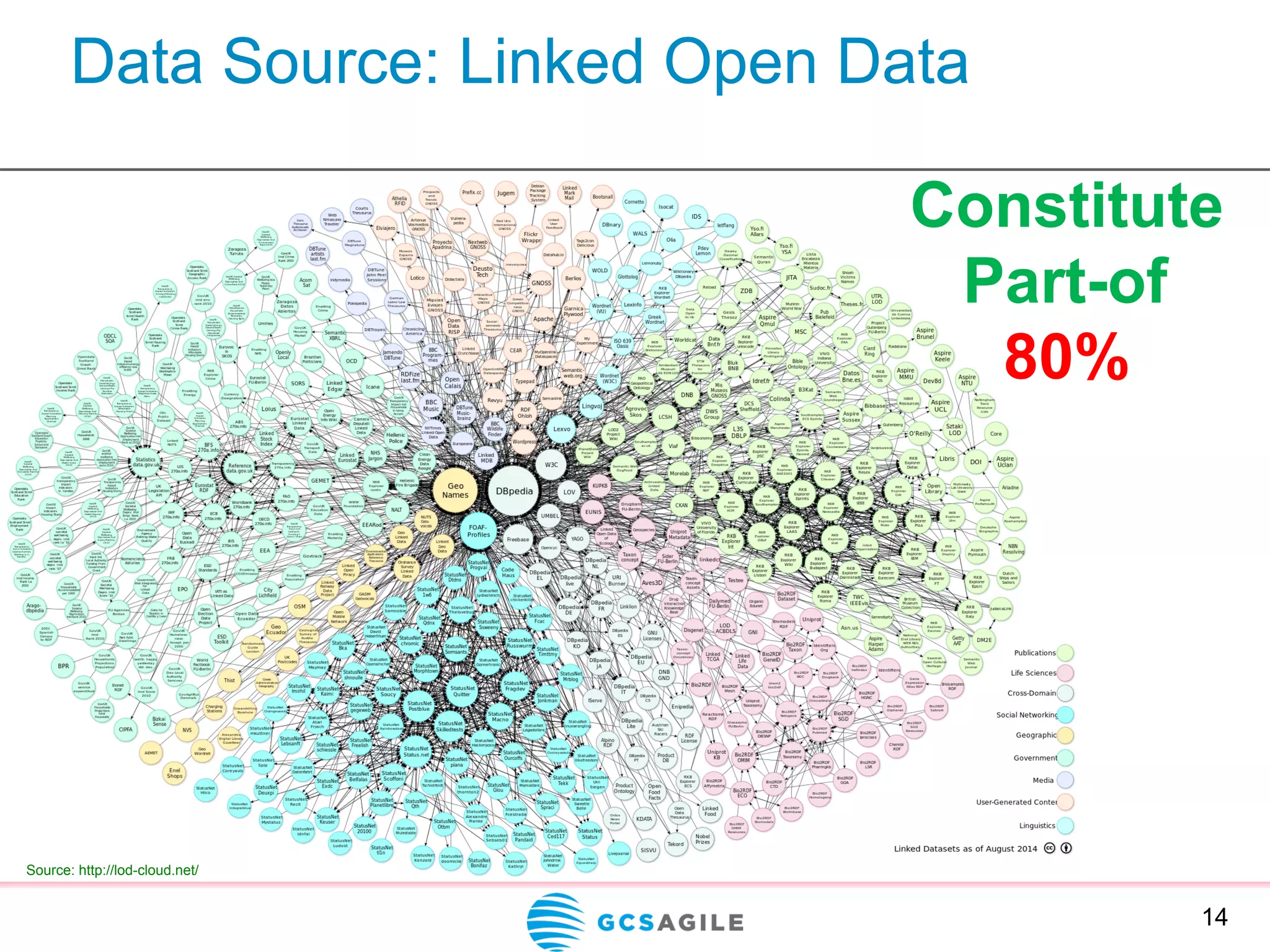 Data Source: Linked Open Data
14
Constitute
Part-of
80%
Source: http://lod-cloud.net/
 