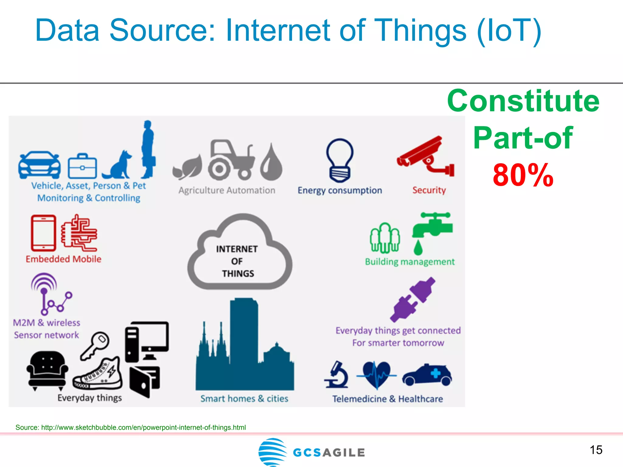 Data Source: Internet of Things (IoT)
15
Constitute
Part-of
80%
Source: http://www.sketchbubble.com/en/powerpoint-internet-of-things.html
 