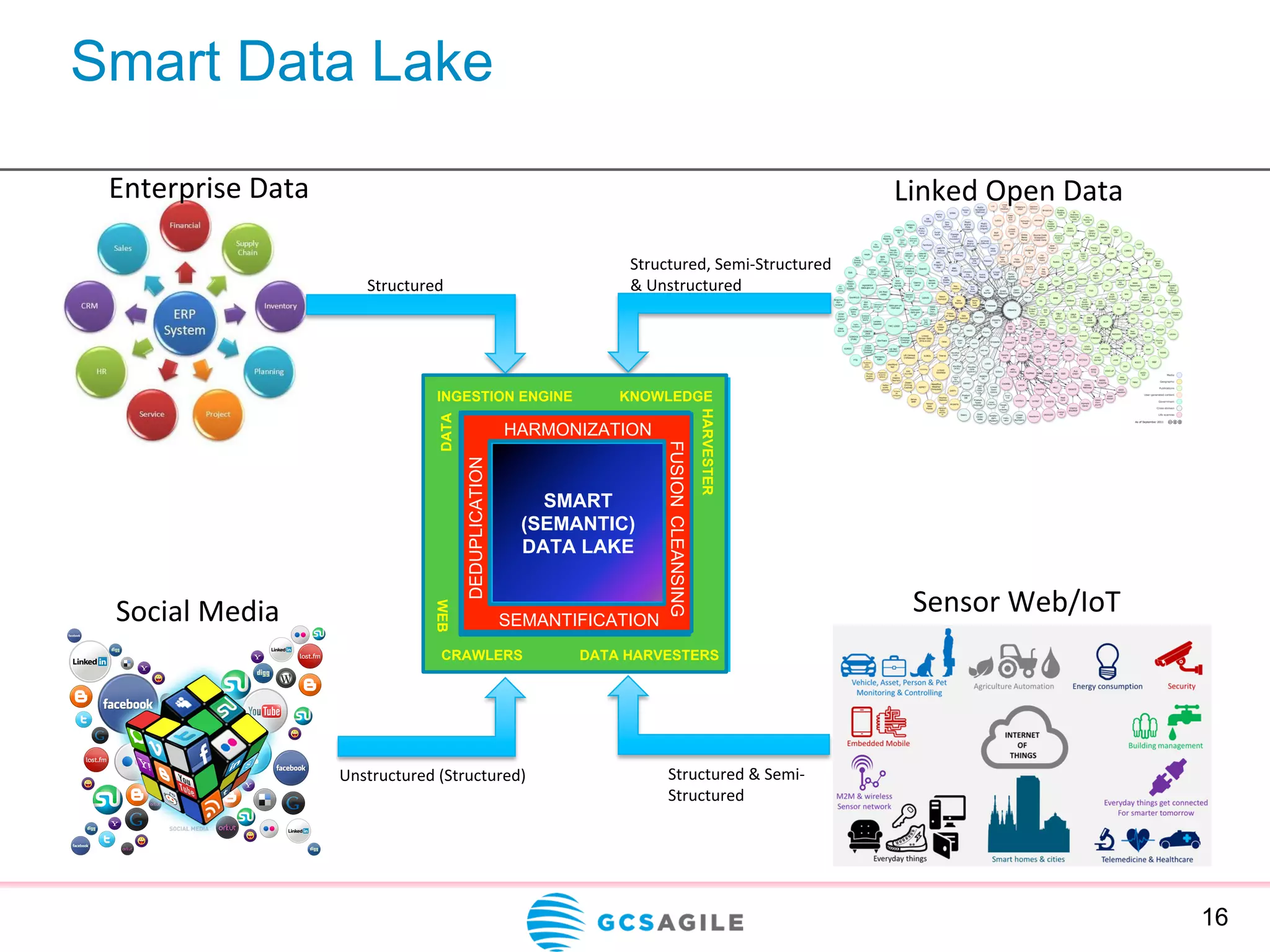 Smart Data Lake
16
DATA LAKEDATA SWAMP
Enterprise	Data	
Sensor	Web/IoT	
SMART
(SEMANTIC)
DATA LAKE
Structured,	Semi-Structured		
&	Unstructured	
Unstructured	(Structured)	 Structured	&	Semi-
Structured	
Structured	
Linked	Open	Data	
CRAWLERS DATA HARVESTERS
WEB
KNOWLEDGE
HARVESTER
DATA
INGESTION ENGINE
Social	Media	
HARMONIZATION
CLEANSINGFUSION
DEDUPLICATION
SEMANTIFICATION
 