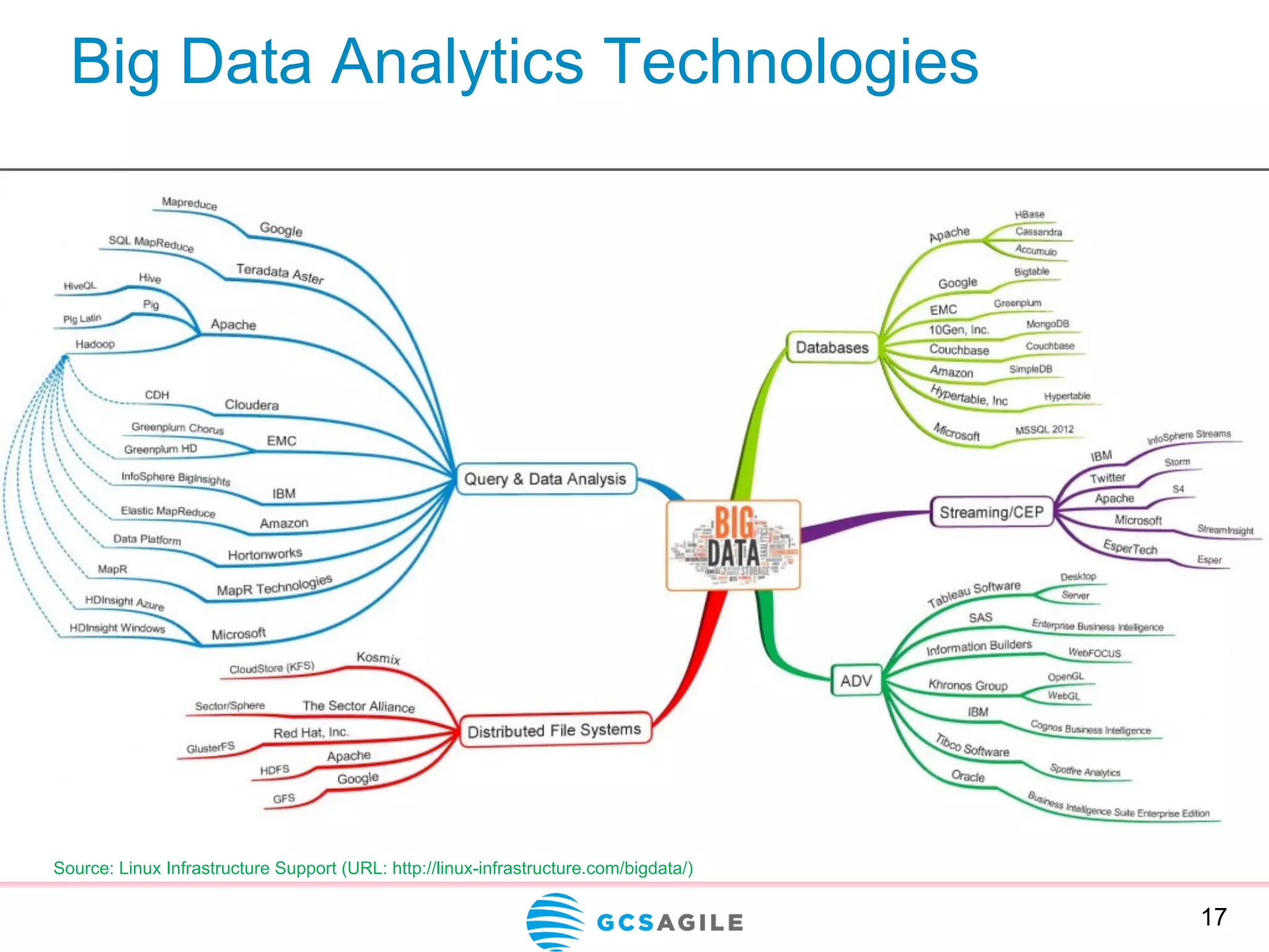 Big Data Analytics Technologies
17
Source: Linux Infrastructure Support (URL: http://linux-infrastructure.com/bigdata/)
 
