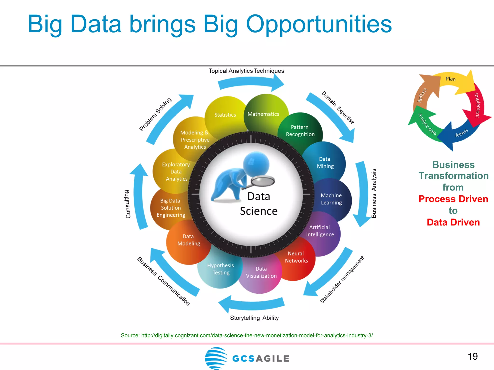 Big Data brings Big Opportunities
19
Business
Transformation
from
Process Driven
to
Data Driven
Source: http://digitally.cognizant.com/data-science-the-new-monetization-model-for-analytics-industry-3/
 