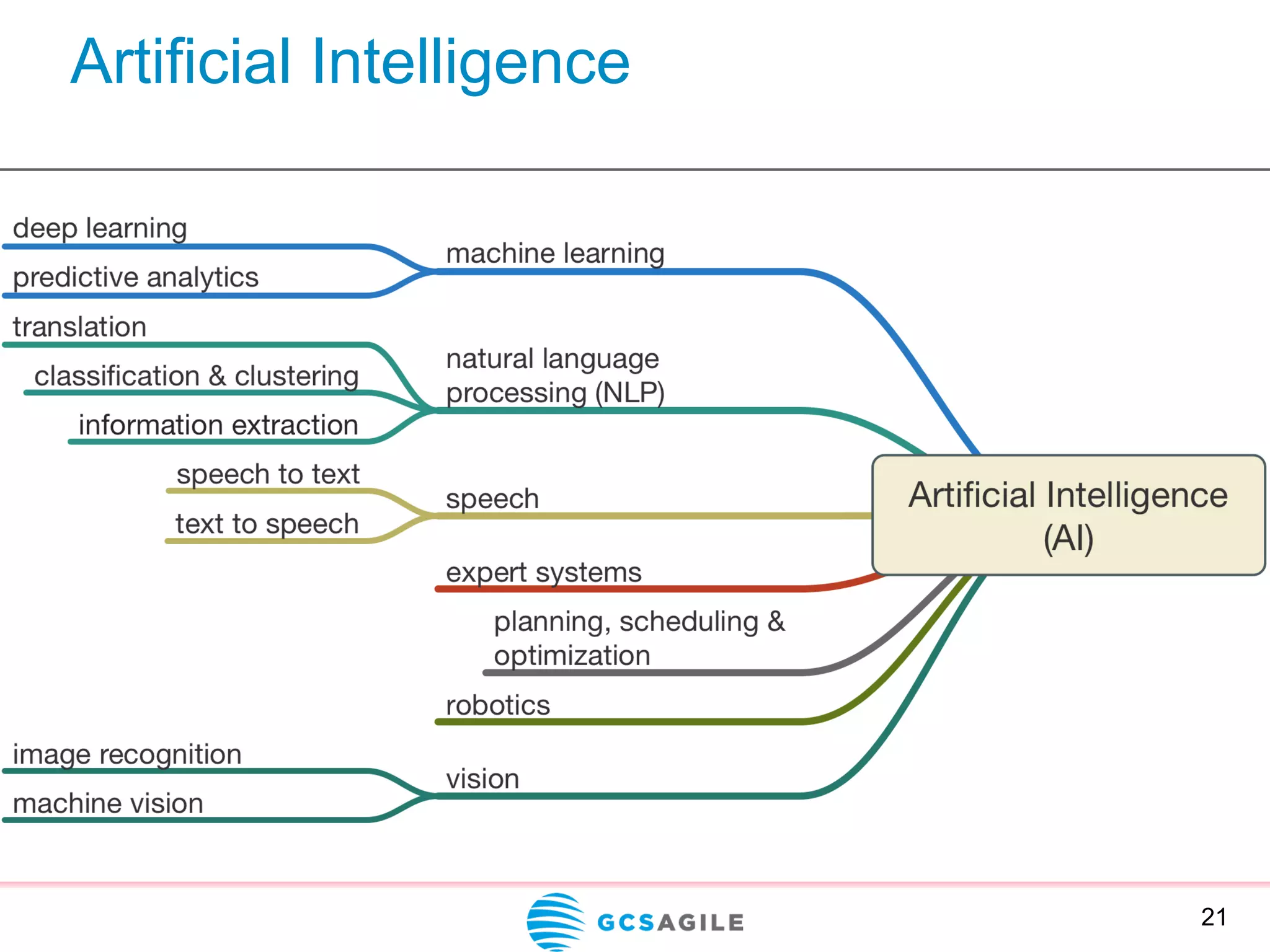 Artificial Intelligence
21
 