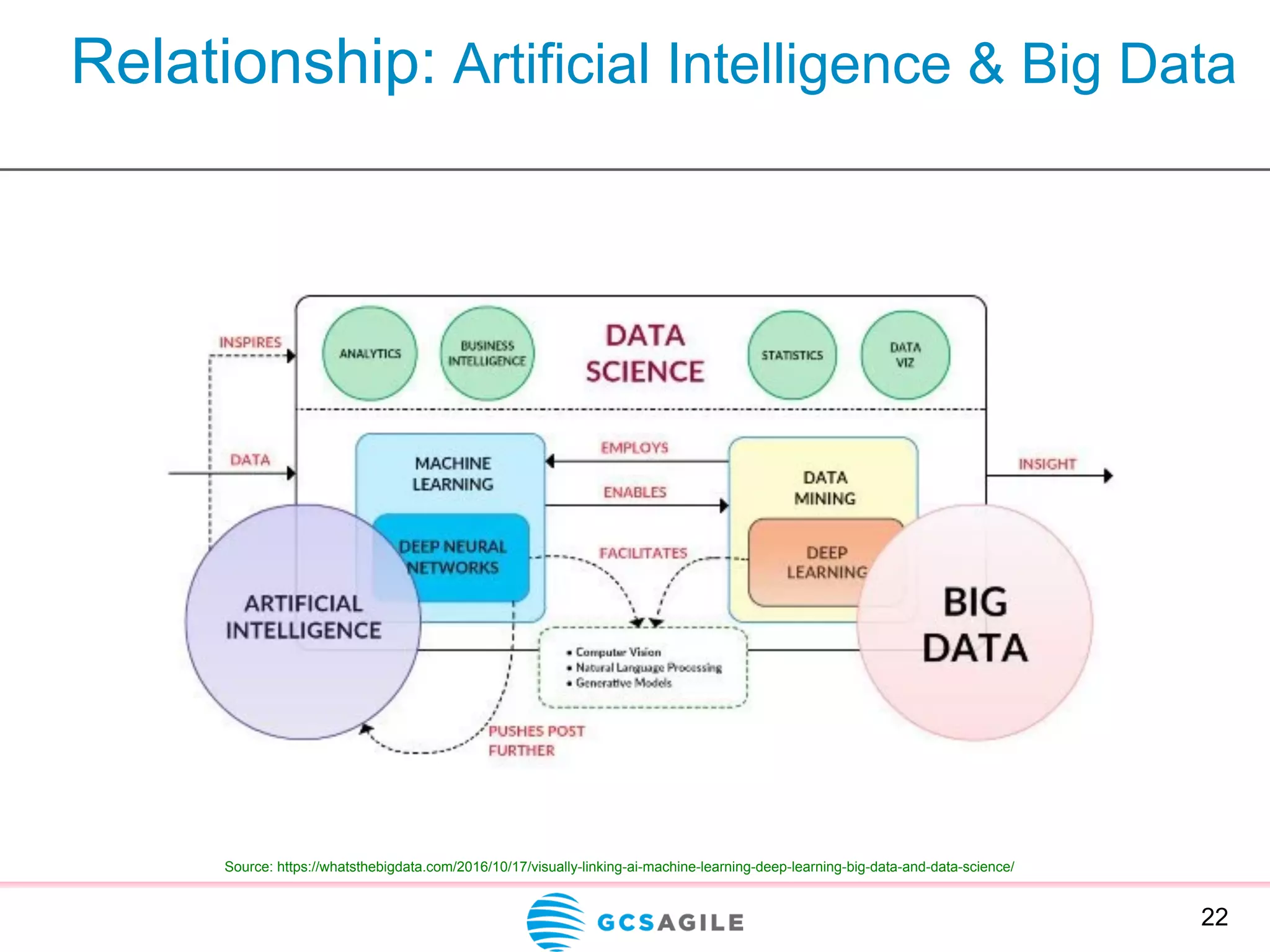 Relationship: Artificial Intelligence & Big Data
22
Source: https://whatsthebigdata.com/2016/10/17/visually-linking-ai-machine-learning-deep-learning-big-data-and-data-science/
 