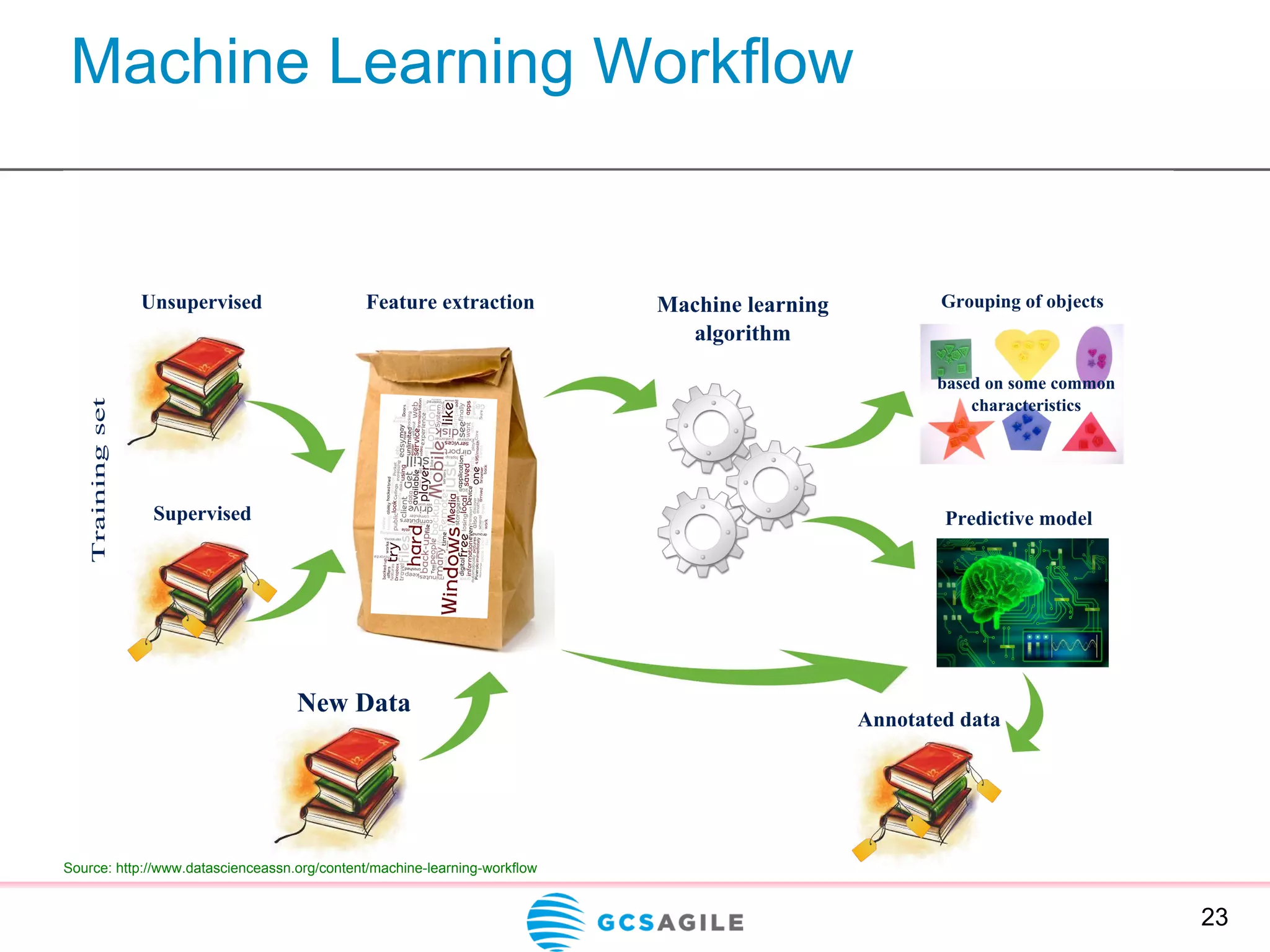 Machine Learning Workflow
23
Source: http://www.datascienceassn.org/content/machine-learning-workflow
 