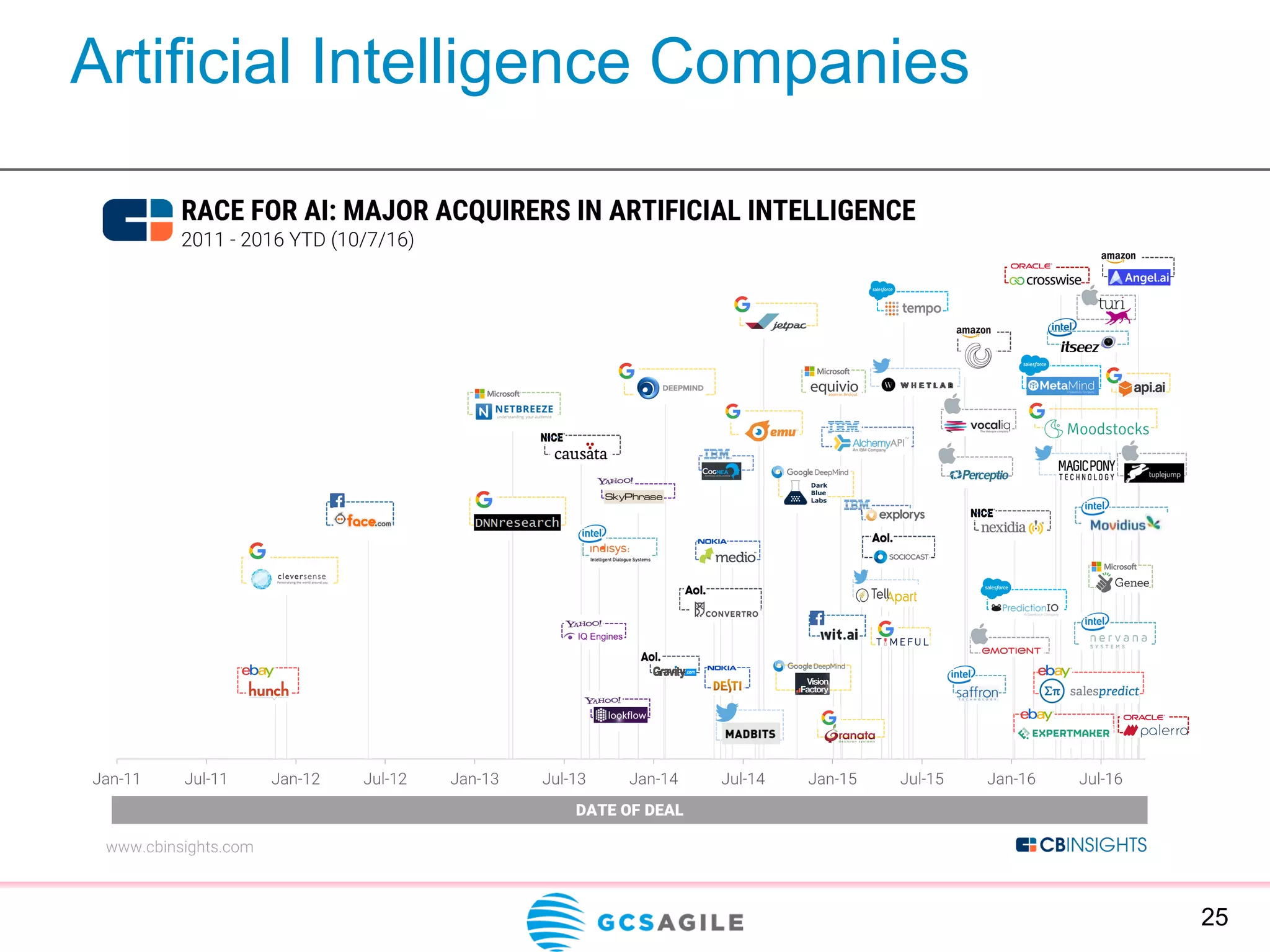 Artificial Intelligence Companies
25
 