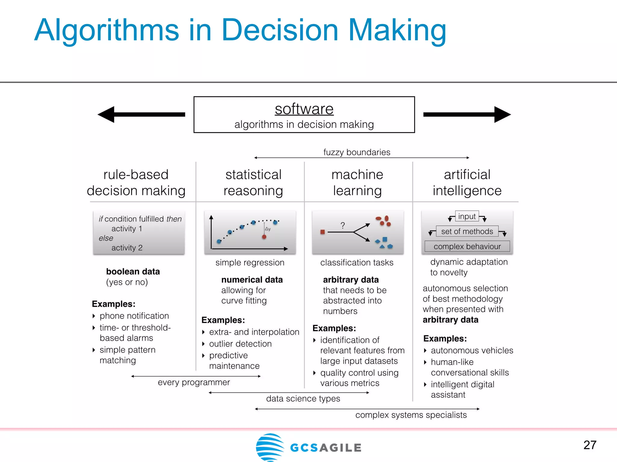 Algorithms in Decision Making
27
 