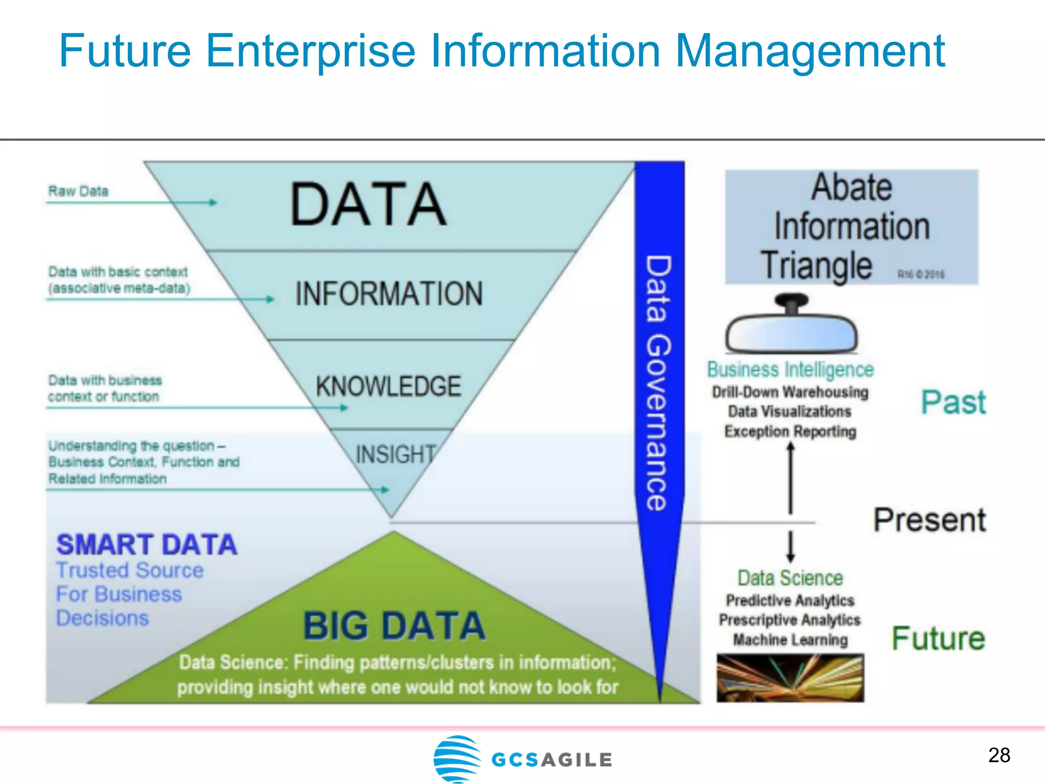 Future Enterprise Information Management
28
 