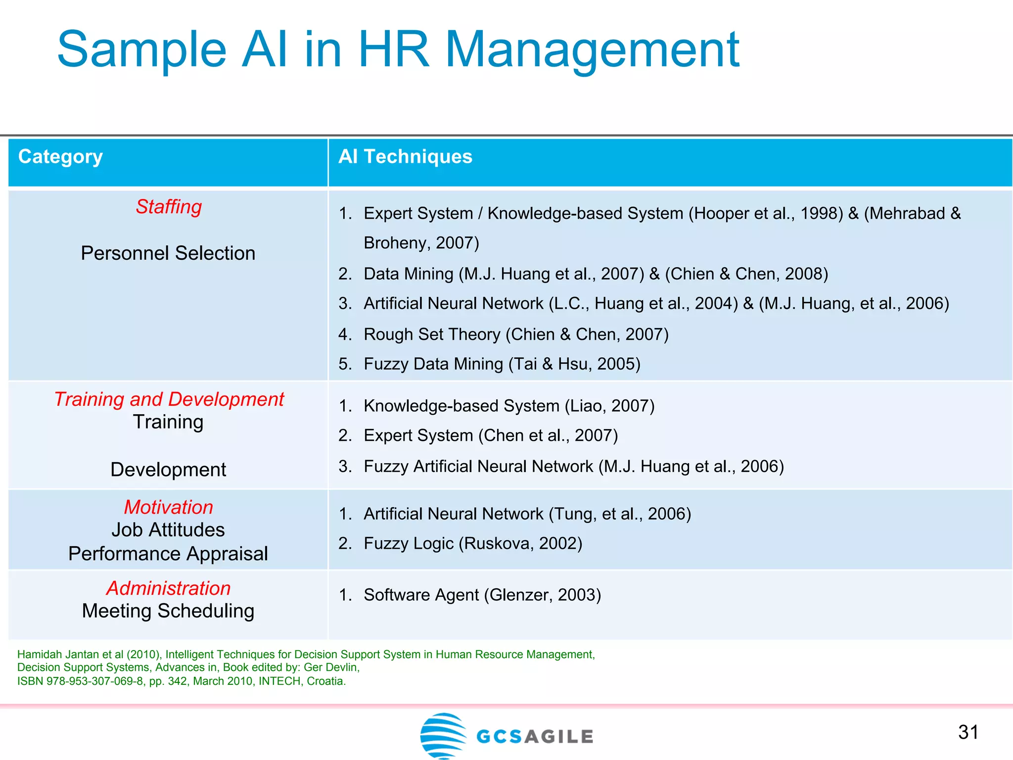 Sample AI in HR Management
31
Category AI Techniques
Staffing
Personnel Selection
1.  Expert System / Knowledge-based System (Hooper et al., 1998) & (Mehrabad &
Broheny, 2007)
2.  Data Mining (M.J. Huang et al., 2007) & (Chien & Chen, 2008)
3.  Artificial Neural Network (L.C., Huang et al., 2004) & (M.J. Huang, et al., 2006)
4.  Rough Set Theory (Chien & Chen, 2007)
5.  Fuzzy Data Mining (Tai & Hsu, 2005)
Training and Development
Training
Development
1.  Knowledge-based System (Liao, 2007)
2.  Expert System (Chen et al., 2007)
3.  Fuzzy Artificial Neural Network (M.J. Huang et al., 2006)
Motivation
Job Attitudes
Performance Appraisal
1.  Artificial Neural Network (Tung, et al., 2006)
2.  Fuzzy Logic (Ruskova, 2002)
Administration
Meeting Scheduling
1.  Software Agent (Glenzer, 2003)
Hamidah Jantan et al (2010), Intelligent Techniques for Decision Support System in Human Resource Management,
Decision Support Systems, Advances in, Book edited by: Ger Devlin,
ISBN 978-953-307-069-8, pp. 342, March 2010, INTECH, Croatia.
 