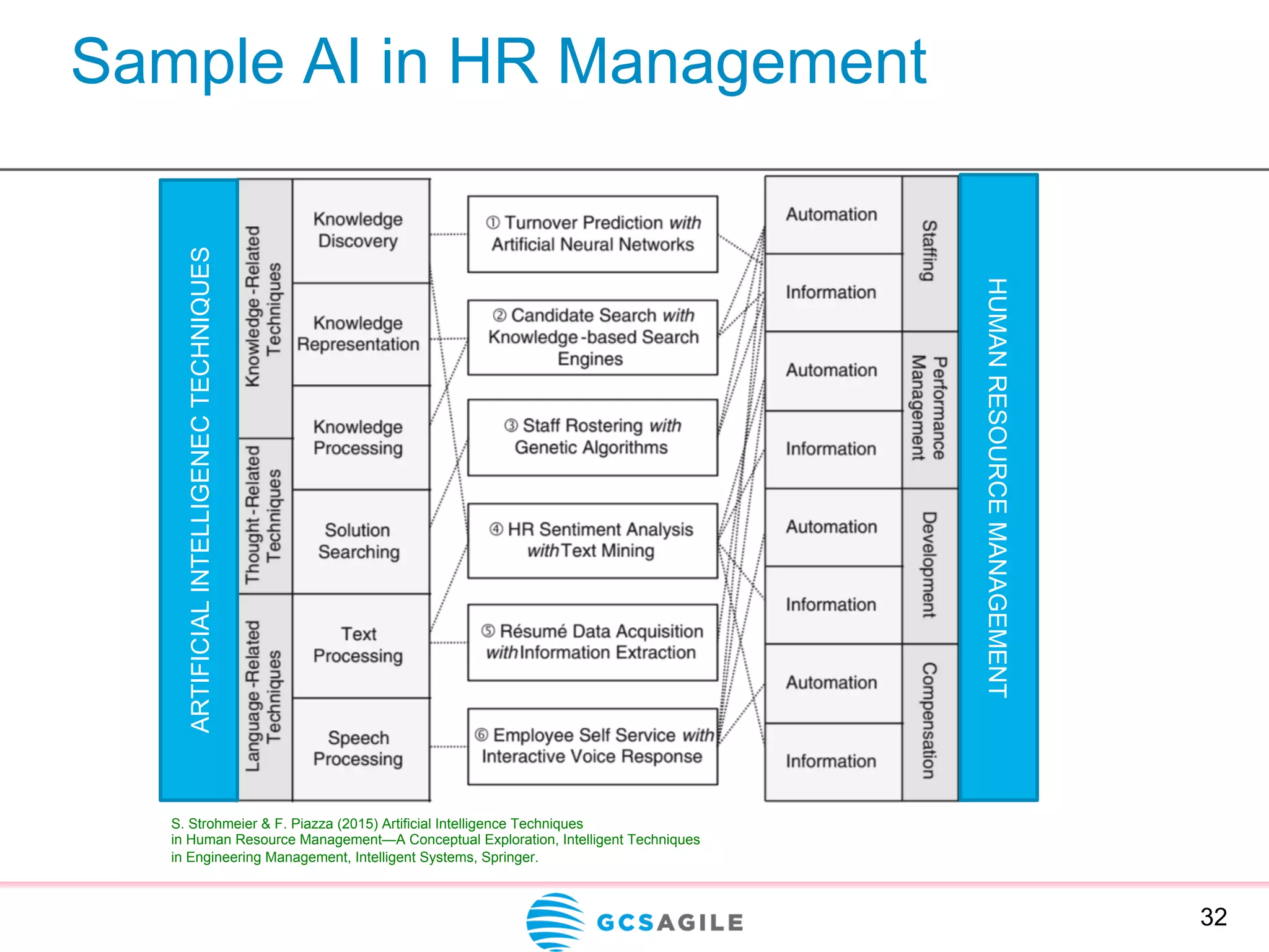 Sample AI in HR Management
32
ARTIFICIALINTELLIGENECTECHNIQUES
HUMANRESOURCEMANAGEMENT
S. Strohmeier & F. Piazza (2015) Artificial Intelligence Techniques
in Human Resource Management—A Conceptual Exploration, Intelligent Techniques
in Engineering Management, Intelligent Systems, Springer.
 