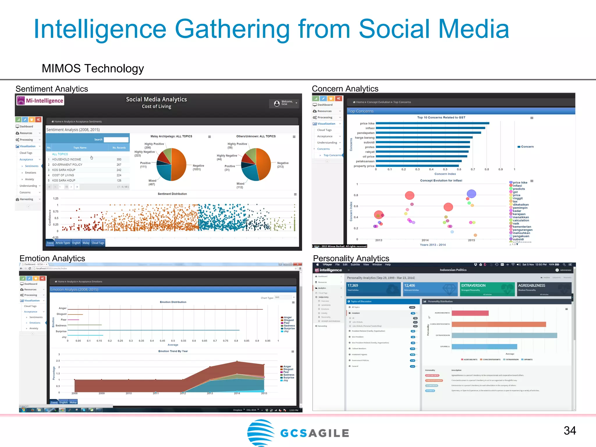 Intelligence Gathering from Social Media
34
Sentiment Analytics Concern Analytics
Emotion Analytics Personality Analytics
MIMOS Technology
 