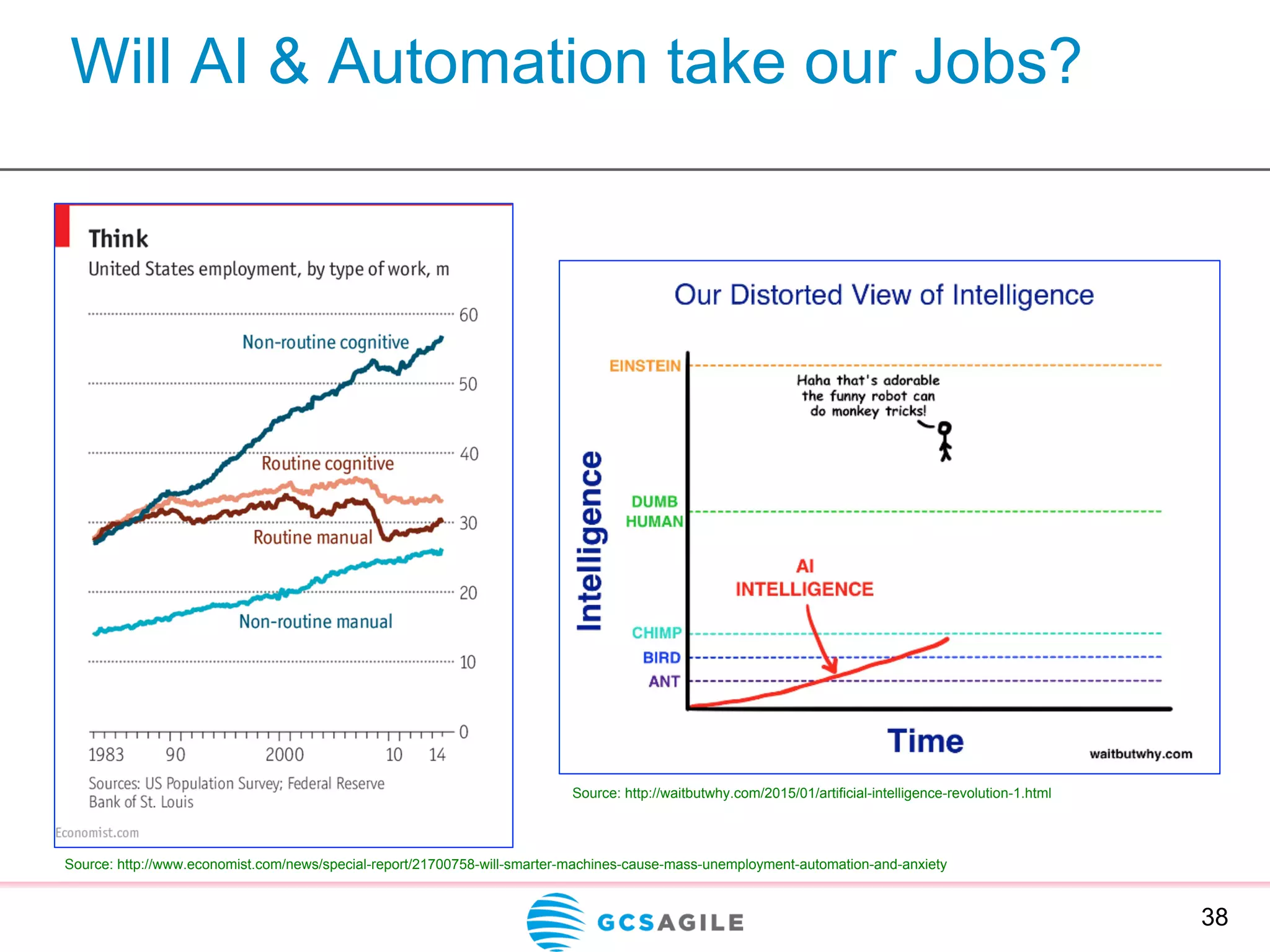 Will AI & Automation take our Jobs?
38
Source: http://www.economist.com/news/special-report/21700758-will-smarter-machines-cause-mass-unemployment-automation-and-anxiety
Source: http://waitbutwhy.com/2015/01/artificial-intelligence-revolution-1.html
 