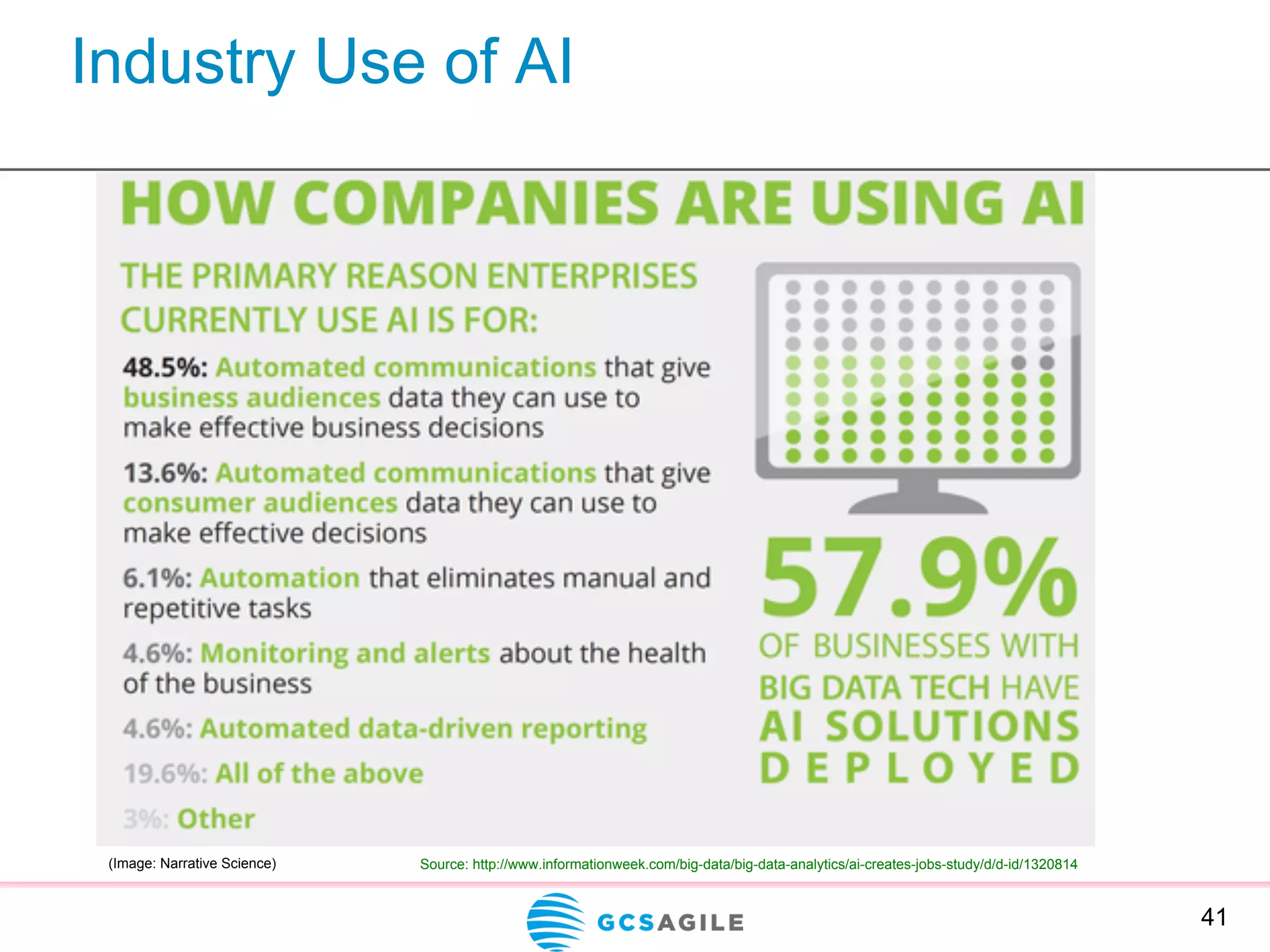 Industry Use of AI
41
(Image: Narrative Science) Source: http://www.informationweek.com/big-data/big-data-analytics/ai-creates-jobs-study/d/d-id/1320814
 