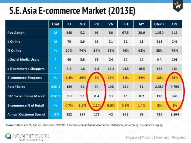 the philippines e commerce market Market research on consumer products, commercial industries, demographics trends and consumer lifestyles in the philippines includes comprehensive data and analysis, tables and charts, with five-year forecasts. the philippines e commerce market Market research on consumer products, commercial industries, demographics trends and consumer lifestyles in the philippines includes comprehensive data and analysis, tables and charts, with five-year forecasts.