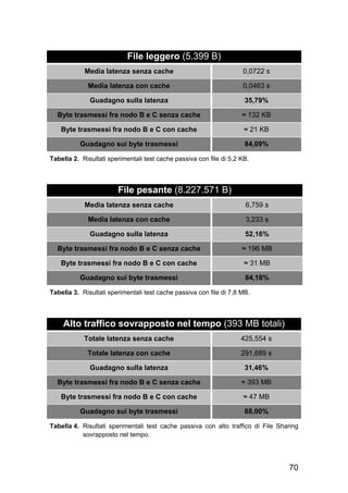 70
File leggero (5.399 B)
Media latenza senza cache 0,0722 s
Media latenza con cache 0,0463 s
Guadagno sulla latenza 35,79%
Byte trasmessi fra nodo B e C senza cache ≈ 132 KB
Byte trasmessi fra nodo B e C con cache ≈ 21 KB
Guadagno sui byte trasmessi 84,09%
Tabella 2. Risultati sperimentali test cache passiva con file di 5,2 KB.
File pesante (8.227.571 B)
Media latenza senza cache 6,759 s
Media latenza con cache 3,233 s
Guadagno sulla latenza 52,16%
Byte trasmessi fra nodo B e C senza cache ≈ 196 MB
Byte trasmessi fra nodo B e C con cache ≈ 31 MB
Guadagno sui byte trasmessi 84,18%
Tabella 3. Risultati sperimentali test cache passiva con file di 7,8 MB.
Alto traffico sovrapposto nel tempo (393 MB totali)
Totale latenza senza cache 425,554 s
Totale latenza con cache 291,689 s
Guadagno sulla latenza 31,46%
Byte trasmessi fra nodo B e C senza cache ≈ 393 MB
Byte trasmessi fra nodo B e C con cache ≈ 47 MB
Guadagno sui byte trasmessi 88,00%
Tabella 4. Risultati sperimentali test cache passiva con alto traffico di File Sharing
sovrapposto nel tempo.
 