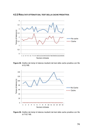 74
4.2.2 RISULTATI OTTENUTI DAL TEST DELLA CACHE PROATTIVA
Figura 38. Grafico dei tempi di latenza risultanti dal test della cache proattiva con file
di 5,2 KB.
Figura 39. Grafico dei tempi di latenza risultanti dal test della cache proattiva con file
di 718,7 KB.
0
0,5
1
1,5
2
2,5
3
3,5
4
1 2 3 4 5 6 7 8 9 10111213141516171819202122232425
Tempodilatenza(s)
Numero richiesta
No cache
Cache
0
20
40
60
80
100
120
140
1 2 3 4 5 6 7 8 9 10 11 12 13 14 15
Tempodilatenza(s)
Numero richiesta
No Cache
Cache
 