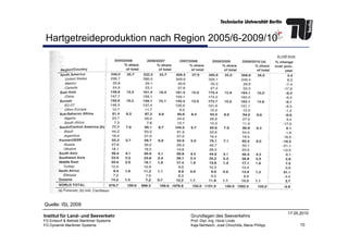 Hartgetreideproduktion nach Region 2005/6-2009/10
10
Institut für Land- und Seeverkehr
FG Entwurf & Betrieb Maritimer Systeme
FG Dynamik Maritimer Systeme
Grundlagen des Seeverkehrs
Prof. Dipl.-Ing. Horst Linde
Kaja Nentwich, José Chinchilla, Maria Philipp
17.05.2010
Quelle: ISL 2009
 