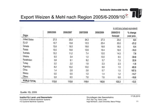 Export Weizen & Mehl nach Region 2005/6-2009/10
11
Institut für Land- und Seeverkehr
FG Entwurf & Betrieb Maritimer Systeme
FG Dynamik Maritimer Systeme
Grundlagen des Seeverkehrs
Prof. Dipl.-Ing. Horst Linde
Kaja Nentwich, José Chinchilla, Maria Philipp
17.05.2010
Quelle: ISL 2009
 