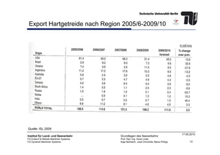 Export Hartgetreide nach Region 2005/6-2009/10
12
Institut für Land- und Seeverkehr
FG Entwurf & Betrieb Maritimer Systeme
FG Dynamik Maritimer Systeme
Grundlagen des Seeverkehrs
Prof. Dipl.-Ing. Horst Linde
Kaja Nentwich, José Chinchilla, Maria Philipp
17.05.2010
Quelle: ISL 2009
 