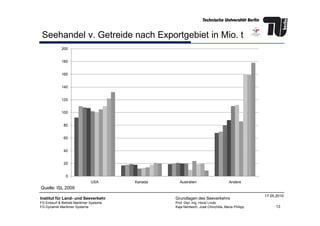 Seehandel v. Getreide nach Exportgebiet in Mio. t
100
120
140
160
180
200
13
Institut für Land- und Seeverkehr
FG Entwurf & Betrieb Maritimer Systeme
FG Dynamik Maritimer Systeme
Grundlagen des Seeverkehrs
Prof. Dipl.-Ing. Horst Linde
Kaja Nentwich, José Chinchilla, Maria Philipp
17.05.2010
0
20
40
60
80
100
USA Kanada Australien Andere
Quelle: ISL 2009
 